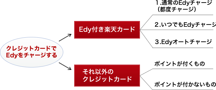 クレジットカードを使ったエディチャージの方法